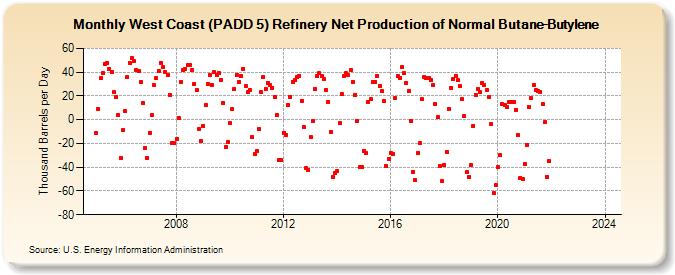 West Coast (PADD 5) Refinery Net Production of Normal Butane-Butylene (Thousand Barrels per Day)