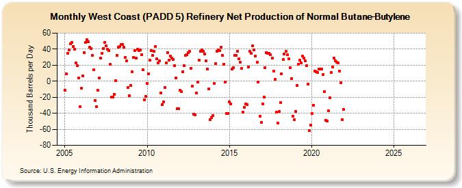 West Coast (PADD 5) Refinery Net Production of Normal Butane-Butylene (Thousand Barrels per Day)