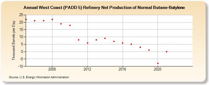 West Coast (PADD 5) Refinery Net Production of Normal Butane-Butylene (Thousand Barrels per Day)
