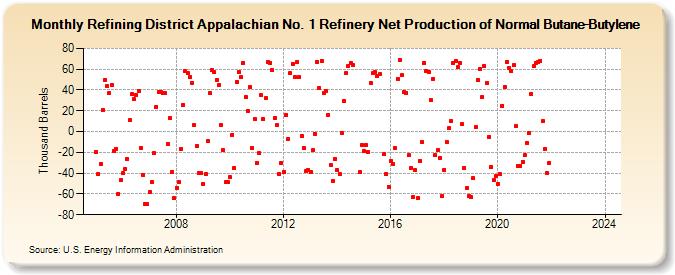 Refining District Appalachian No. 1 Refinery Net Production of Normal Butane-Butylene (Thousand Barrels)