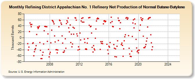 Refining District Appalachian No. 1 Refinery Net Production of Normal Butane-Butylene (Thousand Barrels)