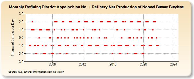 Refining District Appalachian No. 1 Refinery Net Production of Normal Butane-Butylene (Thousand Barrels per Day)