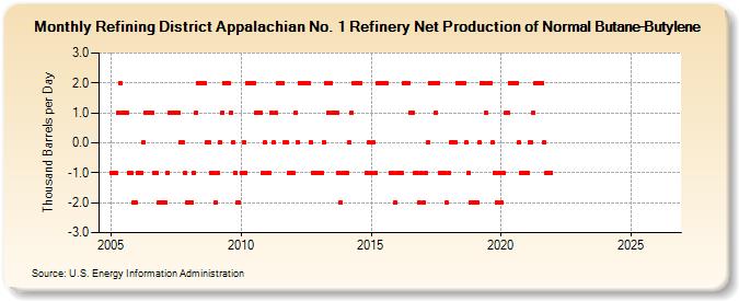 Refining District Appalachian No. 1 Refinery Net Production of Normal Butane-Butylene (Thousand Barrels per Day)