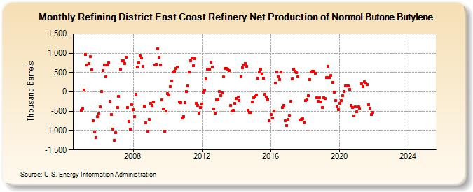 Refining District East Coast Refinery Net Production of Normal Butane-Butylene (Thousand Barrels)