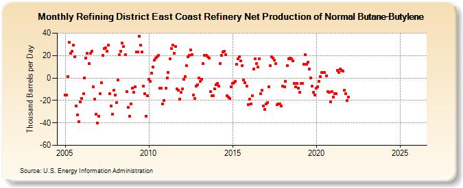 Refining District East Coast Refinery Net Production of Normal Butane-Butylene (Thousand Barrels per Day)