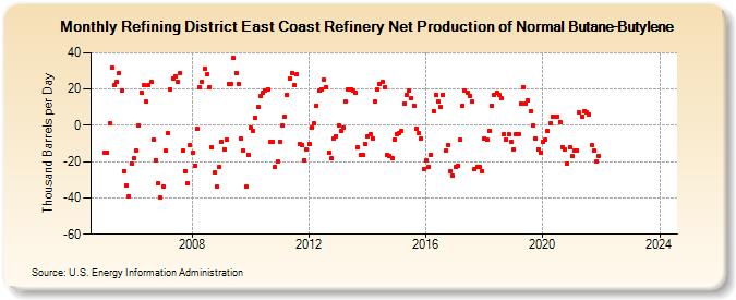 Refining District East Coast Refinery Net Production of Normal Butane-Butylene (Thousand Barrels per Day)