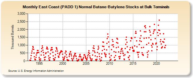 East Coast (PADD 1) Normal Butane-Butylene Stocks at Bulk Terminals (Thousand Barrels)