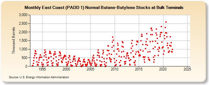 East Coast (PADD 1) Normal Butane-Butylene Stocks at Bulk Terminals (Thousand Barrels)