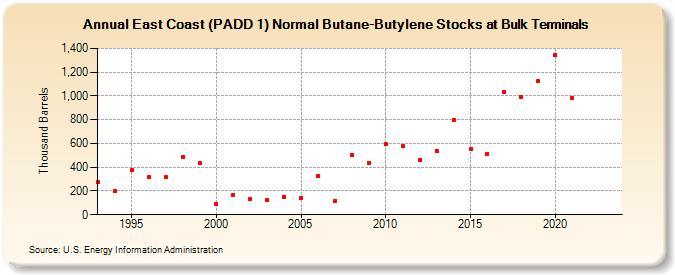 East Coast (PADD 1) Normal Butane-Butylene Stocks at Bulk Terminals (Thousand Barrels)