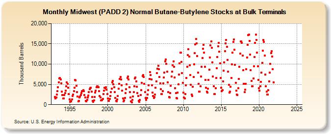 Midwest (PADD 2) Normal Butane-Butylene Stocks at Bulk Terminals (Thousand Barrels)