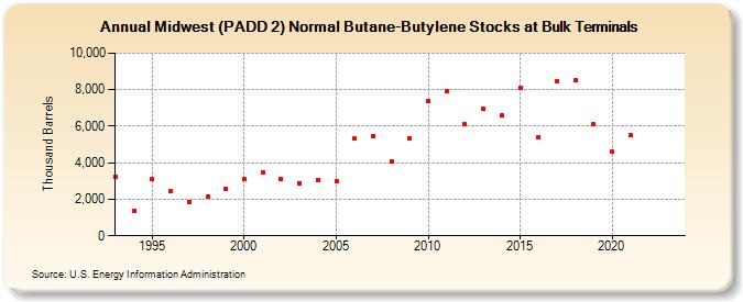Midwest (PADD 2) Normal Butane-Butylene Stocks at Bulk Terminals (Thousand Barrels)