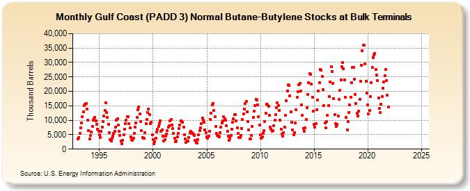 Gulf Coast (PADD 3) Normal Butane-Butylene Stocks at Bulk Terminals (Thousand Barrels)