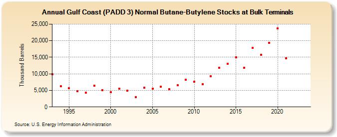 Gulf Coast (PADD 3) Normal Butane-Butylene Stocks at Bulk Terminals (Thousand Barrels)