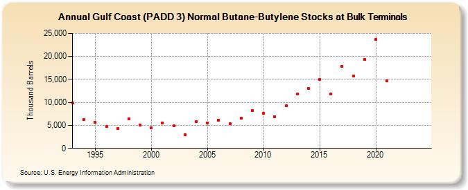 Gulf Coast (PADD 3) Normal Butane-Butylene Stocks at Bulk Terminals (Thousand Barrels)