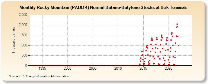 Rocky Mountain (PADD 4) Normal Butane-Butylene Stocks at Bulk Terminals (Thousand Barrels)