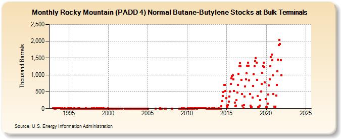 Rocky Mountain (PADD 4) Normal Butane-Butylene Stocks at Bulk Terminals (Thousand Barrels)