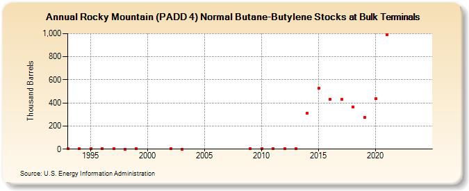 Rocky Mountain (PADD 4) Normal Butane-Butylene Stocks at Bulk Terminals (Thousand Barrels)