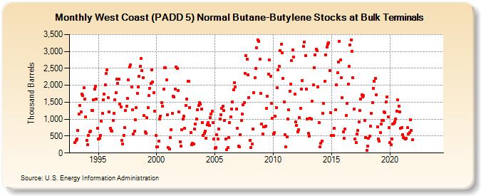 West Coast (PADD 5) Normal Butane-Butylene Stocks at Bulk Terminals (Thousand Barrels)