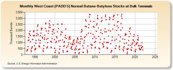 West Coast (PADD 5) Normal Butane-Butylene Stocks at Bulk Terminals (Thousand Barrels)