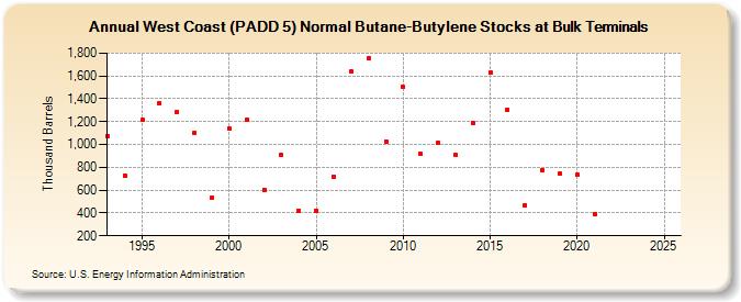 West Coast (PADD 5) Normal Butane-Butylene Stocks at Bulk Terminals (Thousand Barrels)
