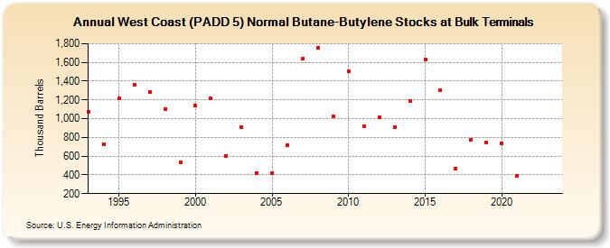 West Coast (PADD 5) Normal Butane-Butylene Stocks at Bulk Terminals (Thousand Barrels)