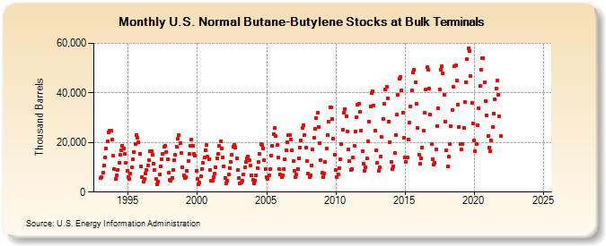 U.S. Normal Butane-Butylene Stocks at Bulk Terminals (Thousand Barrels)