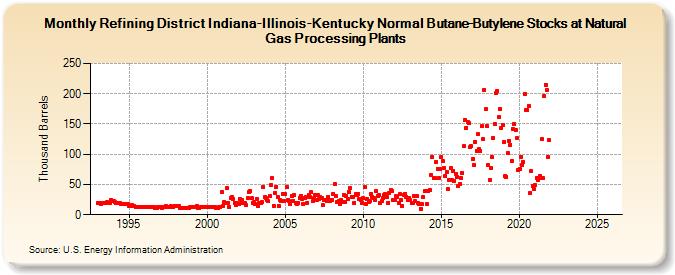 Refining District Indiana-Illinois-Kentucky Normal Butane-Butylene Stocks at Natural Gas Processing Plants (Thousand Barrels)