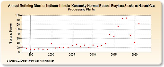 Refining District Indiana-Illinois-Kentucky Normal Butane-Butylene Stocks at Natural Gas Processing Plants (Thousand Barrels)