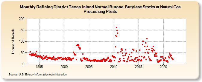 Refining District Texas Inland Normal Butane-Butylene Stocks at Natural Gas Processing Plants (Thousand Barrels)
