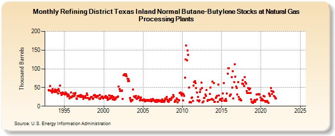 Refining District Texas Inland Normal Butane-Butylene Stocks at Natural Gas Processing Plants (Thousand Barrels)