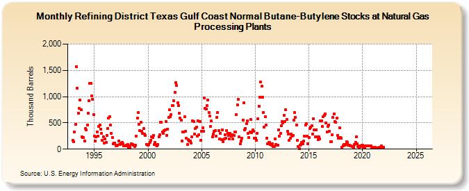 Refining District Texas Gulf Coast Normal Butane-Butylene Stocks at Natural Gas Processing Plants (Thousand Barrels)