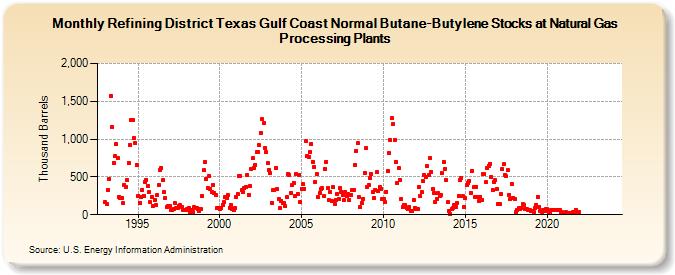 Refining District Texas Gulf Coast Normal Butane-Butylene Stocks at Natural Gas Processing Plants (Thousand Barrels)