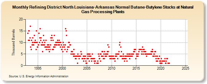 Refining District North Louisiana-Arkansas Normal Butane-Butylene Stocks at Natural Gas Processing Plants (Thousand Barrels)