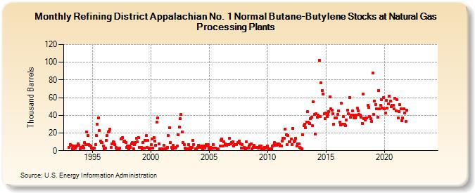 Refining District Appalachian No. 1 Normal Butane-Butylene Stocks at Natural Gas Processing Plants (Thousand Barrels)