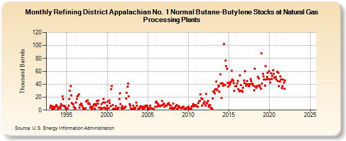 Refining District Appalachian No. 1 Normal Butane-Butylene Stocks at Natural Gas Processing Plants (Thousand Barrels)