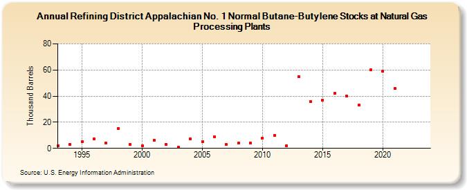 Refining District Appalachian No. 1 Normal Butane-Butylene Stocks at Natural Gas Processing Plants (Thousand Barrels)