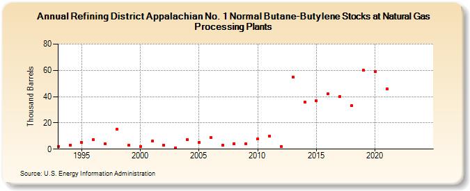 Refining District Appalachian No. 1 Normal Butane-Butylene Stocks at Natural Gas Processing Plants (Thousand Barrels)