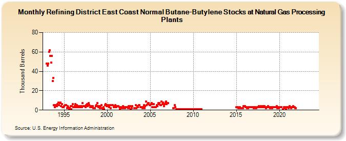 Refining District East Coast Normal Butane-Butylene Stocks at Natural Gas Processing Plants (Thousand Barrels)