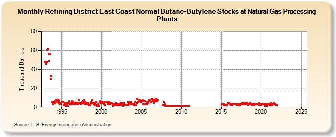 Refining District East Coast Normal Butane-Butylene Stocks at Natural Gas Processing Plants (Thousand Barrels)