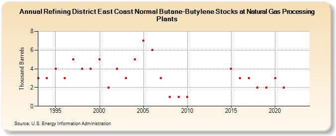 Refining District East Coast Normal Butane-Butylene Stocks at Natural Gas Processing Plants (Thousand Barrels)