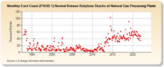 East Coast (PADD 1) Normal Butane-Butylene Stocks at Natural Gas Processing Plants (Thousand Barrels)