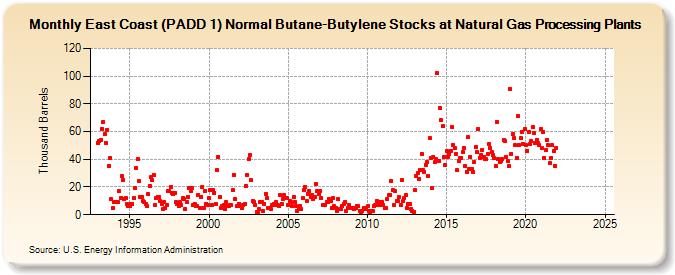 East Coast (PADD 1) Normal Butane-Butylene Stocks at Natural Gas Processing Plants (Thousand Barrels)