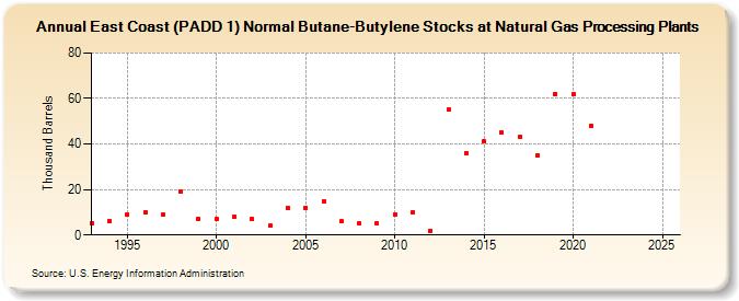 East Coast (PADD 1) Normal Butane-Butylene Stocks at Natural Gas Processing Plants (Thousand Barrels)