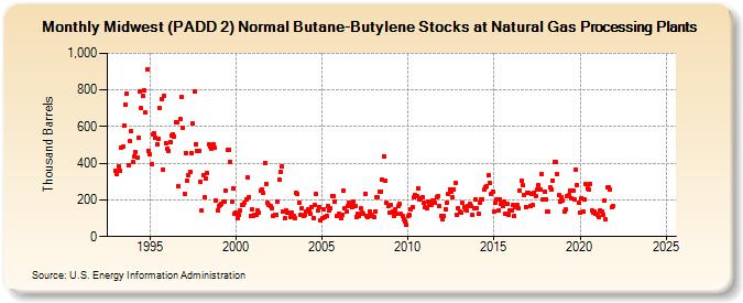 Midwest (PADD 2) Normal Butane-Butylene Stocks at Natural Gas Processing Plants (Thousand Barrels)