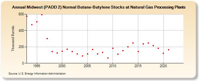 Midwest (PADD 2) Normal Butane-Butylene Stocks at Natural Gas Processing Plants (Thousand Barrels)