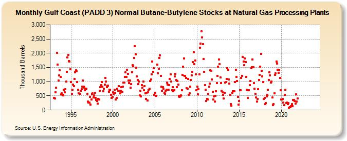 Gulf Coast (PADD 3) Normal Butane-Butylene Stocks at Natural Gas Processing Plants (Thousand Barrels)