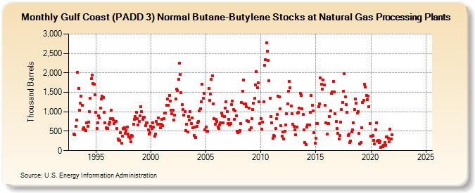 Gulf Coast (PADD 3) Normal Butane-Butylene Stocks at Natural Gas Processing Plants (Thousand Barrels)