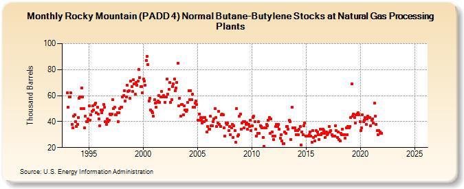Rocky Mountain (PADD 4) Normal Butane-Butylene Stocks at Natural Gas Processing Plants (Thousand Barrels)