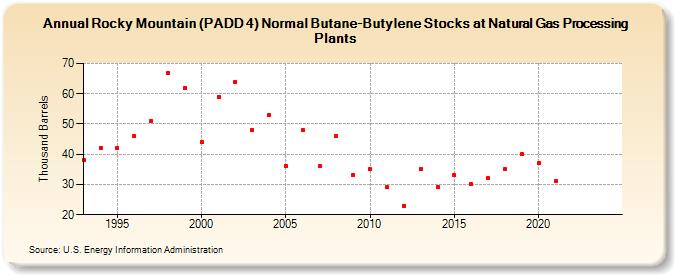 Rocky Mountain (PADD 4) Normal Butane-Butylene Stocks at Natural Gas Processing Plants (Thousand Barrels)