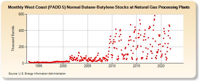 West Coast (PADD 5) Normal Butane-Butylene Stocks at Natural Gas Processing Plants (Thousand Barrels)